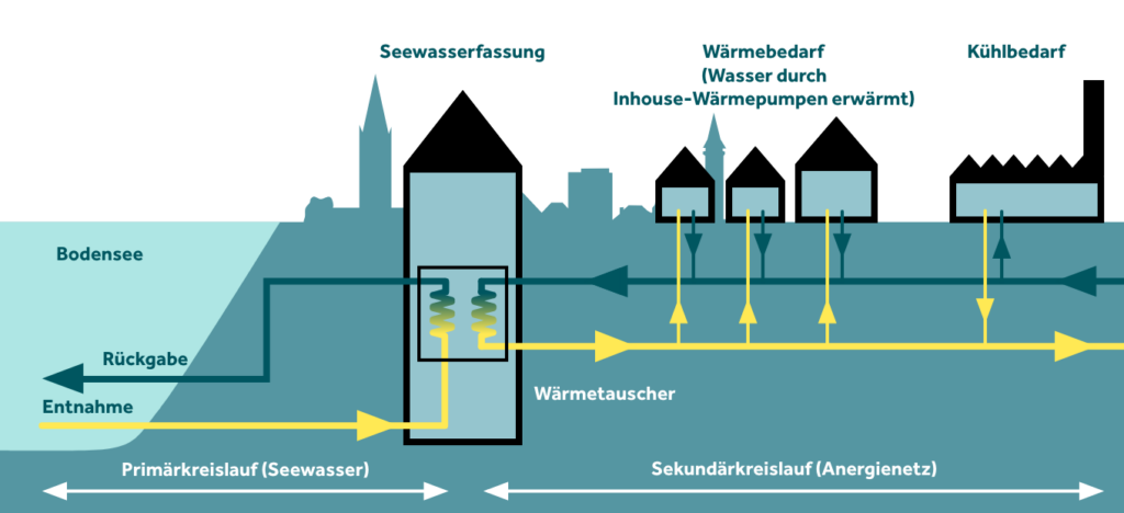 romatherm stellt seewärme-projekt ein – regiotherm bleibt weiter engagiert 6 grafik seewaerme schema
